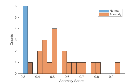 Figure contains an axes object. The axes object with xlabel Anomaly Score, ylabel Counts contains 2 objects of type histogram. These objects represent Normal, Anomaly.
