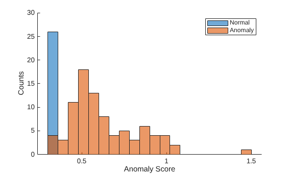 Figure contains an axes object. The axes object with xlabel Anomaly Score, ylabel Counts contains 2 objects of type histogram. These objects represent Normal, Anomaly.