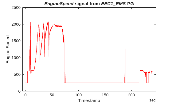 Figure contains an axes object. The axes object with title EngineSpeed signal from EEC 1 _ EMS PG, xlabel Timestamp, ylabel Engine Speed contains an object of type line.
