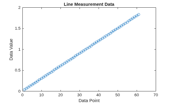 Figure contains an axes object. The axes object with title Line Measurement Data, xlabel Data Point, ylabel Data Value contains an object of type line.