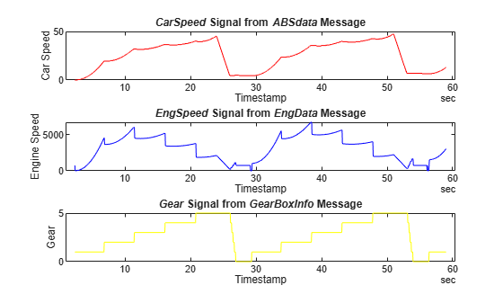 Figure contains 3 axes objects. Axes object 1 with title CarSpeed Signal from ABSdata Message, xlabel Timestamp, ylabel Car Speed contains an object of type line. Axes object 2 with title EngSpeed Signal from EngData Message, xlabel Timestamp, ylabel Engine Speed contains an object of type line. Axes object 3 with title Gear Signal from GearBoxInfo Message, xlabel Timestamp, ylabel Gear contains an object of type line.