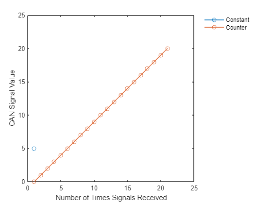 Event-Based CAN Message Transmission Behavior in Simulink