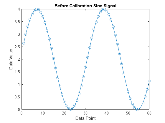 Figure contains an axes object. The axes object with title Before Calibration Sine Signal, xlabel Data Point, ylabel Data Value contains an object of type line.