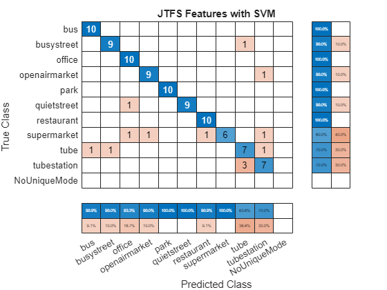 Acoustic Scene Classification with Wavelet Scattering