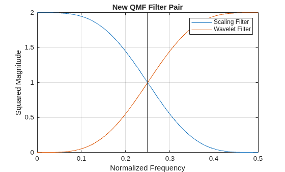 Figure contains an axes object. The axes object with title New QMF Filter Pair, xlabel Normalized Frequency, ylabel Squared Magnitude contains 3 objects of type line. These objects represent Scaling Filter, Wavelet Filter.