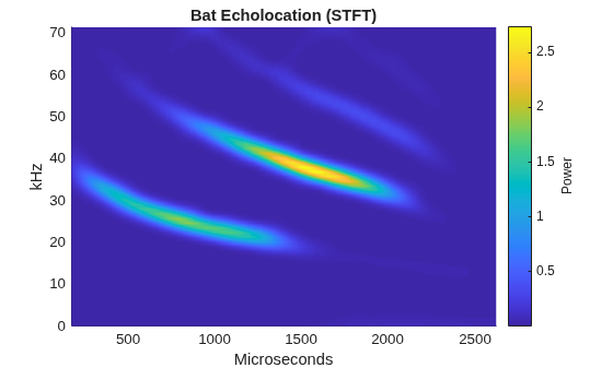Figure contains an axes object. The axes object with title Bat Echolocation (STFT), xlabel Microseconds, ylabel kHz contains an object of type surface.