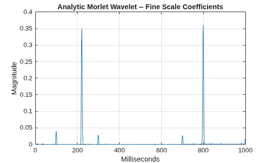 Figure contains an axes object. The axes object with title Analytic Morlet Wavelet -- Fine Scale Coefficients, xlabel Milliseconds, ylabel Magnitude contains an object of type line.