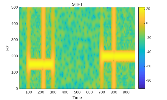 Figure contains an axes object. The axes object with title STFT, xlabel Time, ylabel Hz contains an object of type surface.