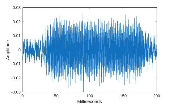 Figure contains an axes object. The axes object with xlabel Milliseconds, ylabel Amplitude contains an object of type line.