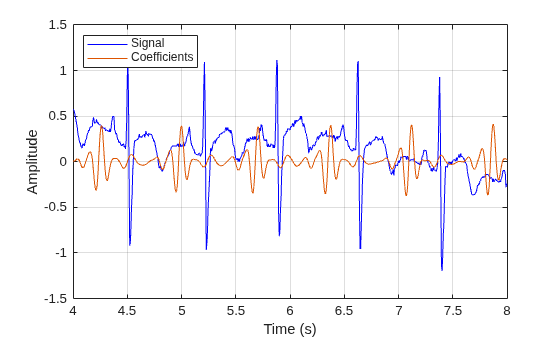 Figure contains an axes object. The axes object with xlabel Time (s), ylabel Amplitude contains 2 objects of type line. These objects represent Signal, Coefficients.