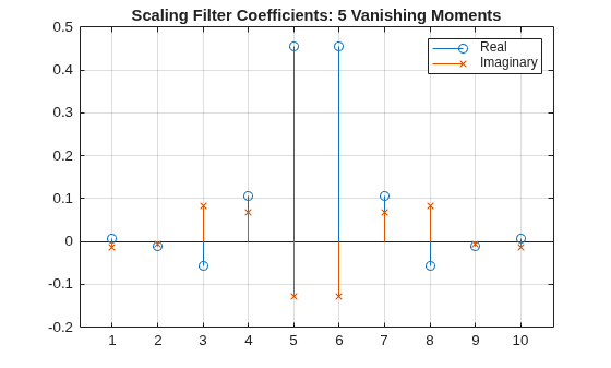 Figure contains an axes object. The axes object with title Scaling Filter Coefficients: 5 Vanishing Moments contains 2 objects of type stem. These objects represent Real, Imaginary.