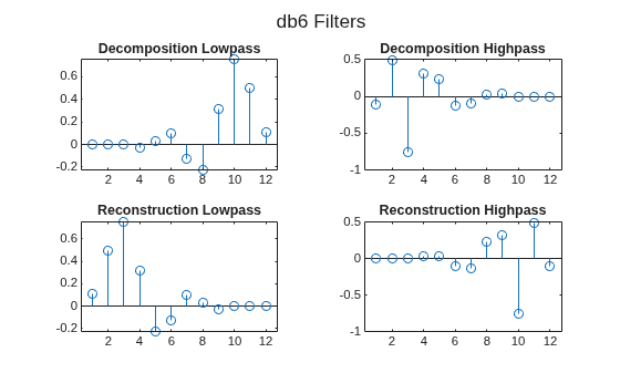 Figure contains 4 axes objects. Axes object 1 with title Decomposition Lowpass contains an object of type stem. Axes object 2 with title Decomposition Highpass contains an object of type stem. Axes object 3 with title Reconstruction Lowpass contains an object of type stem. Axes object 4 with title Reconstruction Highpass contains an object of type stem.