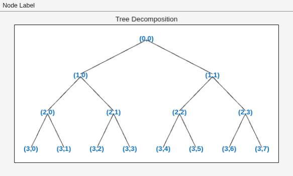 Figure contains an axes object and an object of type uimenu. The axes object with title Tree Decomposition contains 29 objects of type line, text.