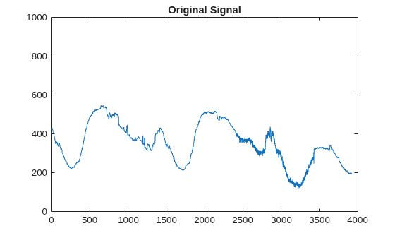 Figure contains an axes object. The axes object with title Original Signal contains an object of type line.
