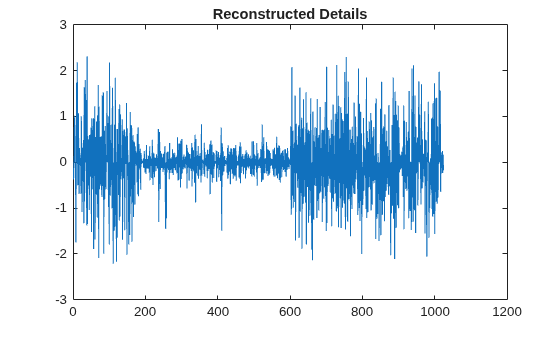 Figure contains an axes object. The axes object with title Reconstructed Details contains an object of type line.