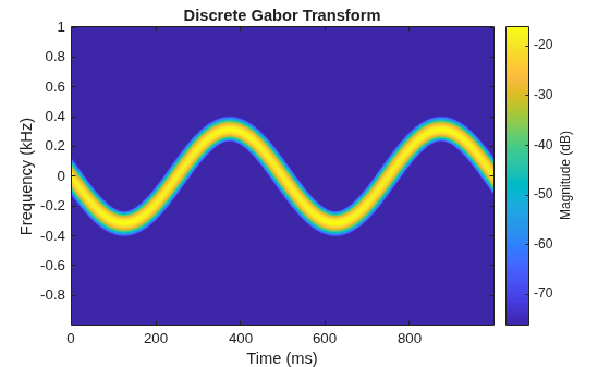 Figure contains an axes object. The axes object with title Discrete Gabor Transform, xlabel Time (ms), ylabel Frequency (kHz) contains an object of type image.