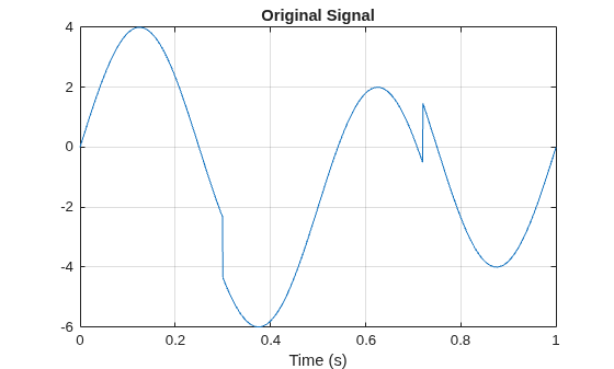 Figure contains an axes object. The axes object with title Original Signal, xlabel Time (s) contains an object of type line.