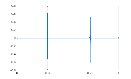 Figure contains an axes object. The axes object contains an object of type line.