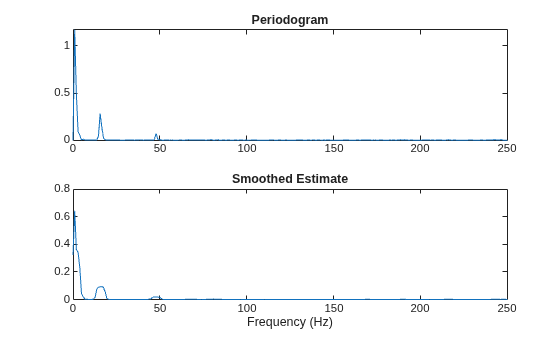 Figure contains 2 axes objects. Axes object 1 with title Periodogram contains an object of type line. Axes object 2 with title Smoothed Estimate, xlabel Frequency (Hz) contains an object of type line.