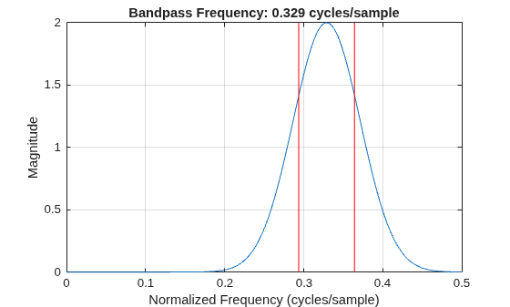 Figure contains an axes object. The axes object with title Bandpass Frequency: 0.329 cycles/sample, xlabel Normalized Frequency (cycles/sample), ylabel Magnitude contains 3 objects of type line.