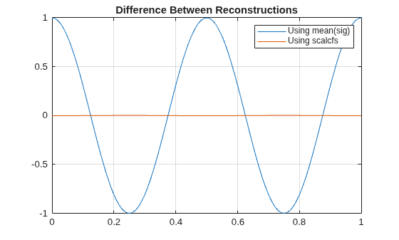 Figure contains an axes object. The axes object with title Difference Between Reconstructions contains 2 objects of type line. These objects represent Using mean(sig), Using scalcfs.