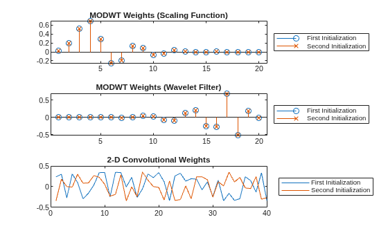 Figure contains 3 axes objects. Axes object 1 with title MODWT Weights (Scaling Function) contains 2 objects of type stem. These objects represent First Initialization, Second Initialization. Axes object 2 with title MODWT Weights (Wavelet Filter) contains 2 objects of type stem. These objects represent First Initialization, Second Initialization. Axes object 3 with title 2-D Convolutional Weights contains 2 objects of type line. These objects represent First Initialization, Second Initialization.