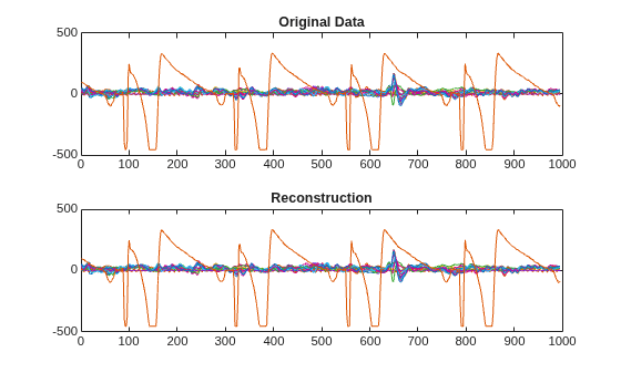 Figure contains 2 axes objects. Axes object 1 with title Original Data contains 23 objects of type line. Axes object 2 with title Reconstruction contains 23 objects of type line.