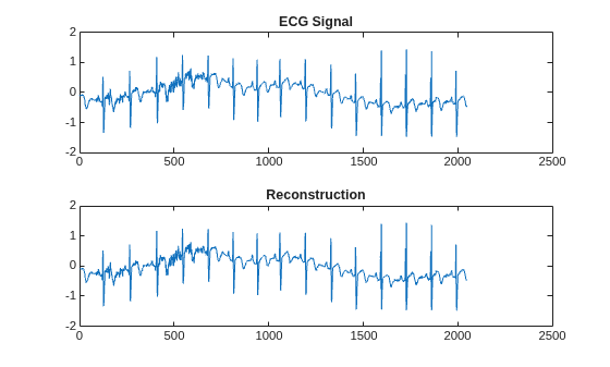 Figure contains 2 axes objects. Axes object 1 with title ECG Signal contains an object of type line. Axes object 2 with title Reconstruction contains an object of type line.