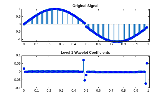 Figure contains 2 axes objects. Axes object 1 with title Original Signal contains an object of type stem. Axes object 2 with title Level 1 Wavelet Coefficients contains an object of type stem.