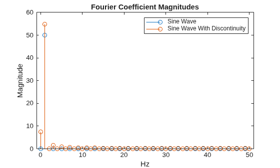 Figure contains an axes object. The axes object with title Fourier Coefficient Magnitudes, xlabel Hz, ylabel Magnitude contains 2 objects of type stem. These objects represent Sine Wave, Sine Wave With Discontinuity.