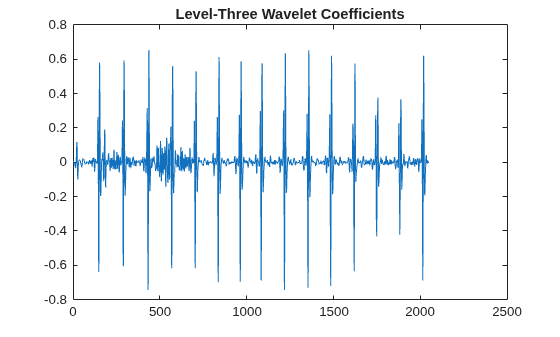Figure contains an axes object. The axes object with title Level-Three Wavelet Coefficients contains an object of type line.