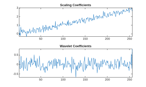 Figure contains 2 axes objects. Axes object 1 with title Scaling Coefficients contains an object of type line. Axes object 2 with title Wavelet Coefficients contains an object of type line.