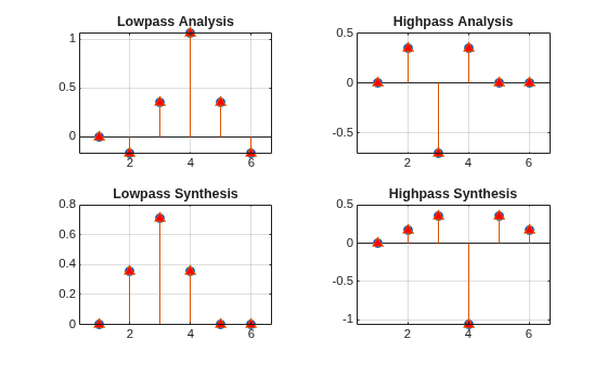 Figure contains 4 axes objects. Axes object 1 with title Lowpass Analysis contains 2 objects of type stem. Axes object 2 with title Highpass Analysis contains 2 objects of type stem. Axes object 3 with title Lowpass Synthesis contains 2 objects of type stem. Axes object 4 with title Highpass Synthesis contains 2 objects of type stem.