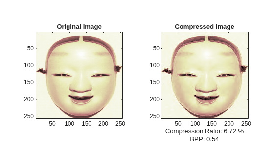 Figure contains 2 axes objects. Axes object 1 with title Original Image contains an object of type image. Axes object 2 with title Compressed Image, xlabel Compression Ratio: 6.72 % BPP: 0.54 contains an object of type image.