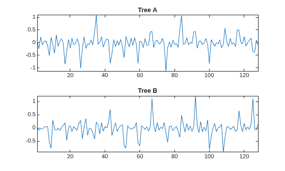 Figure contains 2 axes objects. Axes object 1 with title Tree A contains an object of type line. Axes object 2 with title Tree B contains an object of type line.