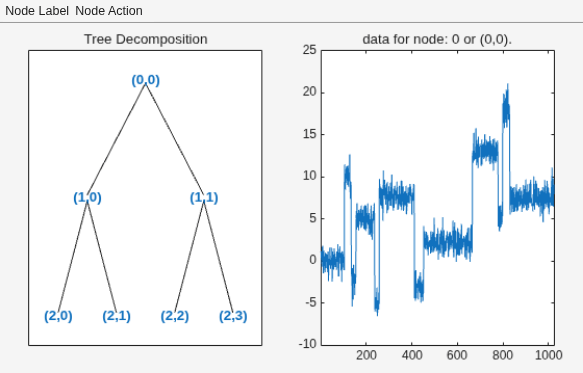 Figure contains 2 axes objects and other objects of type uimenu. Axes object 1 with title Tree Decomposition contains 13 objects of type line, text. Axes object 2 with title data for node: 0 or (0,0). contains an object of type line.