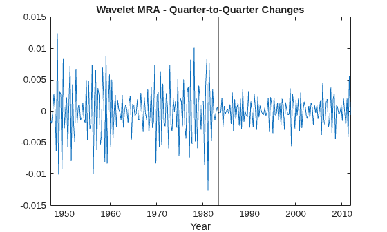 Figure contains an axes object. The axes object with title Wavelet MRA - Quarter-to-Quarter Changes, xlabel Year contains 2 objects of type line.