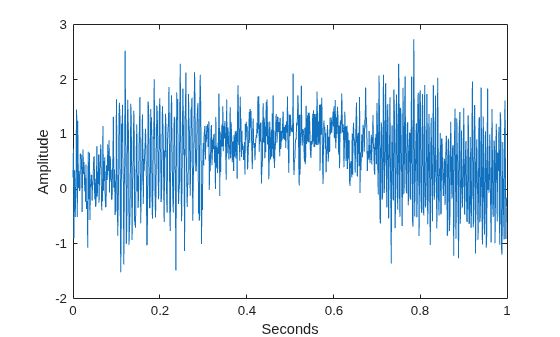 Figure contains an axes object. The axes object with xlabel Seconds, ylabel Amplitude contains an object of type line.
