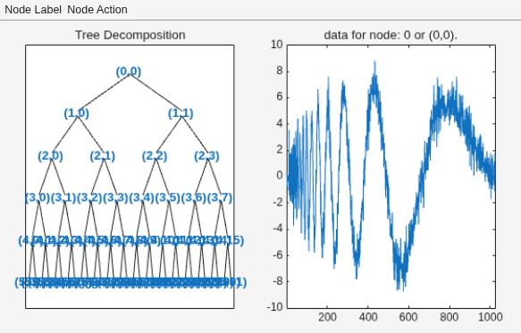 Figure contains 2 axes objects and other objects of type uimenu. Axes object 1 with title Tree Decomposition contains 125 objects of type line, text. Axes object 2 with title data for node: 0 or (0,0). contains an object of type line.