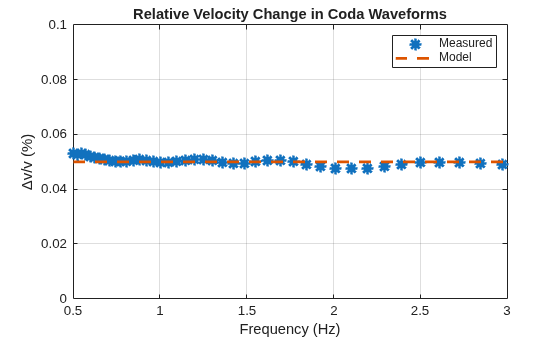 Figure contains an axes object. The axes object with title Relative Velocity Change in Coda Waveforms, xlabel Frequency (Hz), ylabel Delta v/v (%) contains 2 objects of type line. One or more of the lines displays its values using only markers These objects represent Measured, Model.