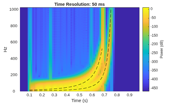 Figure contains an axes object. The axes object with title Time Resolution: 50 ms, xlabel Time (s), ylabel Hz contains 3 objects of type surface, line.