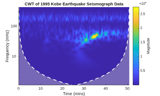 Figure contains an axes object. The axes object with title CWT of 1995 Kobe Earthquake Seismograph Data, xlabel Time (mins), ylabel Frequency (mHz) contains 3 objects of type image, line, area.
