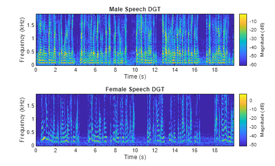 Using Gabor-Based Time-Frequency Filtering for Audio Source Separation