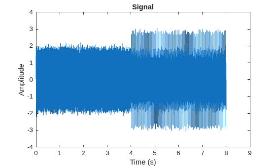 Figure contains an axes object. The axes object with title Signal, xlabel Time (s), ylabel Amplitude contains an object of type line.