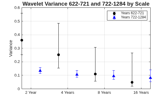 Figure contains an axes object. The axes object with title Wavelet Variance 622-721 and 722-1284 by Scale, ylabel Variance contains 2 objects of type errorbar. These objects represent Years 622-721, Years 722-1284.