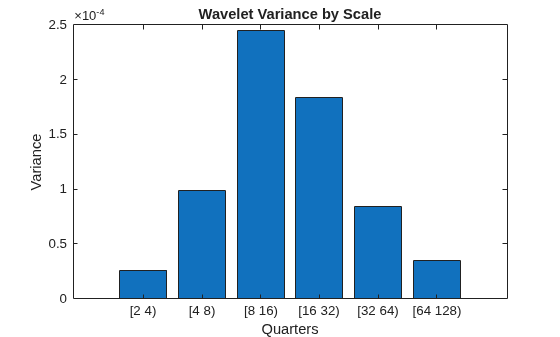 Figure contains an axes object. The axes object with title Wavelet Variance by Scale, xlabel Quarters, ylabel Variance contains an object of type bar.