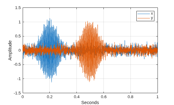 Figure contains an axes object. The axes object with xlabel Seconds, ylabel Amplitude contains 2 objects of type line. These objects represent x, y.