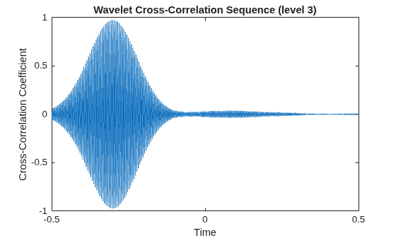 Figure contains an axes object. The axes object with title Wavelet Cross-Correlation Sequence (level 3), xlabel Time, ylabel Cross-Correlation Coefficient contains an object of type line.