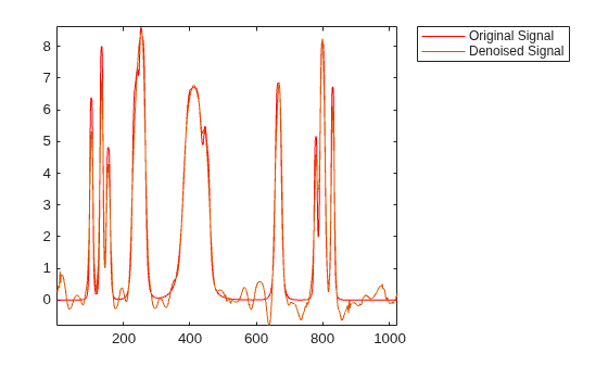 Figure contains an axes object. The axes object contains 2 objects of type line. These objects represent Original Signal, Denoised Signal.