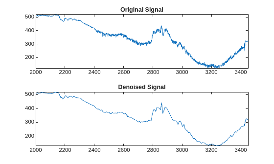 Figure contains 2 axes objects. Axes object 1 with title Original Signal contains an object of type line. Axes object 2 with title Denoised Signal contains an object of type line.